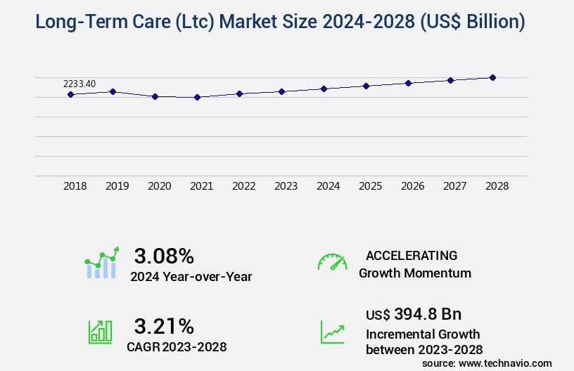 Long-Term Care (Ltc) Market Size