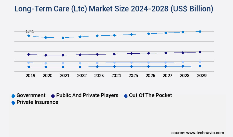 Long-Term Care (Ltc) Market Size