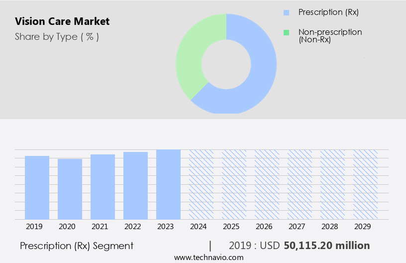 Vision Care Market Size