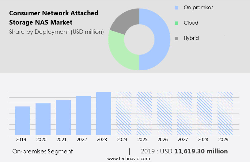 Consumer Network Attached Storage (NAS) Market Size