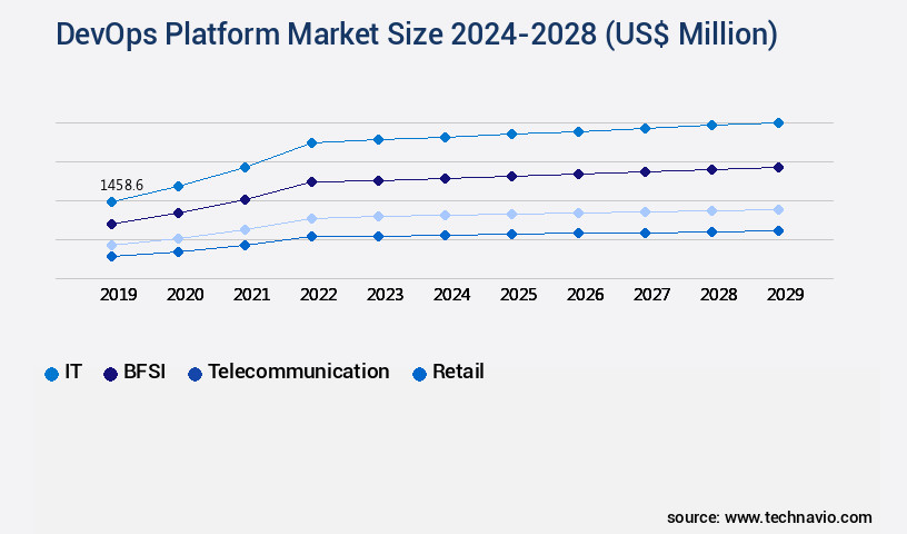 DevOps Platform Market Size