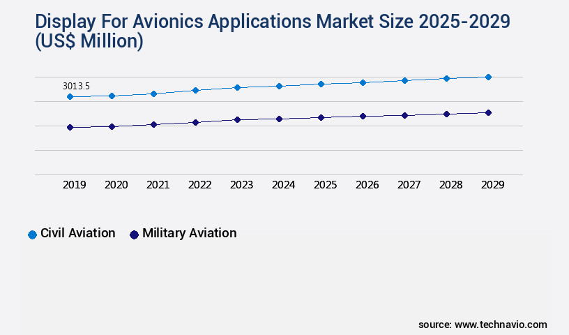 Display For Avionics Applications Market Size