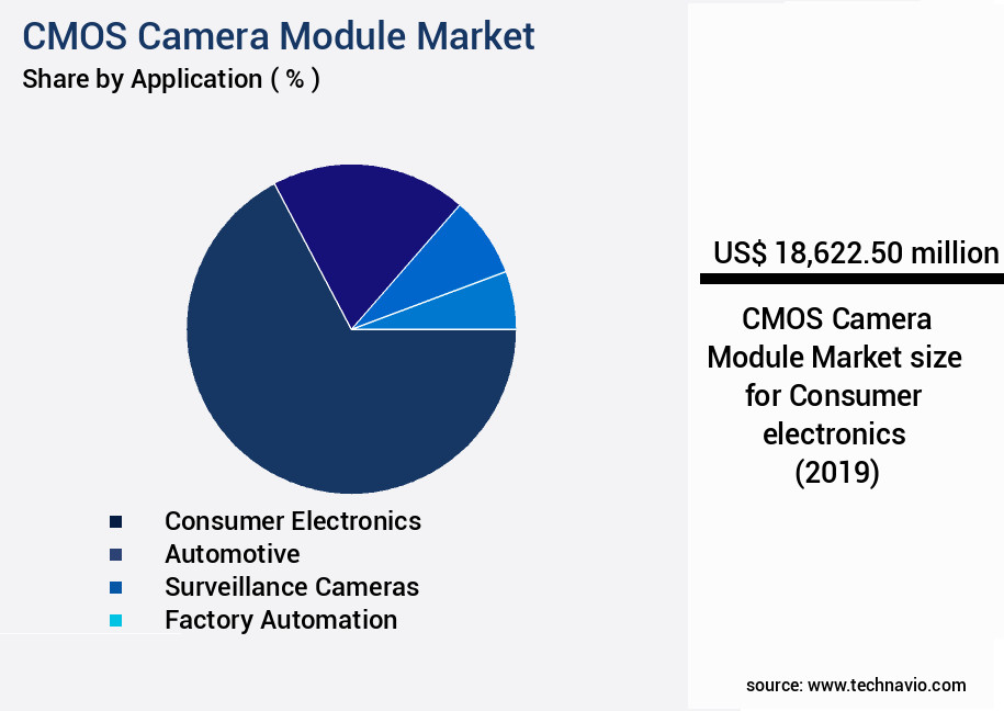 CMOS Camera Module Market Size