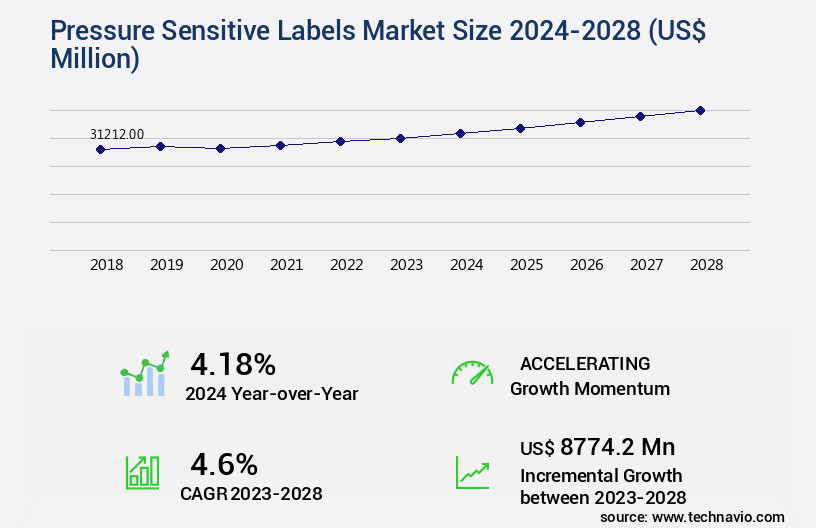 Pressure Sensitive Labels Market Size