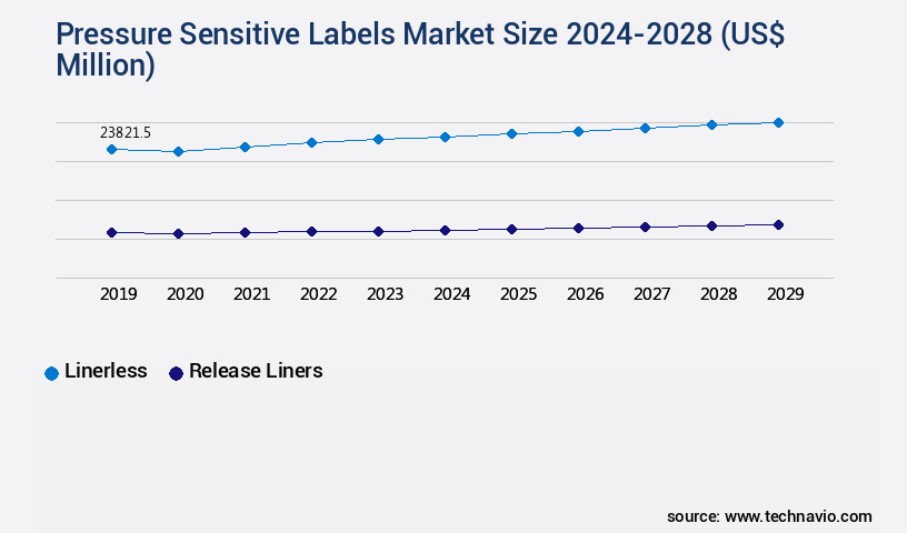 Pressure Sensitive Labels Market Size