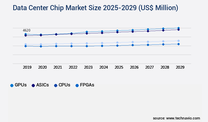 Data Center Chip Market Size