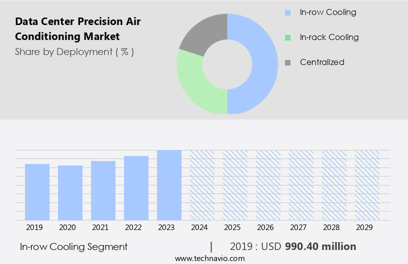 Data Center Precision Air Conditioning Market Size