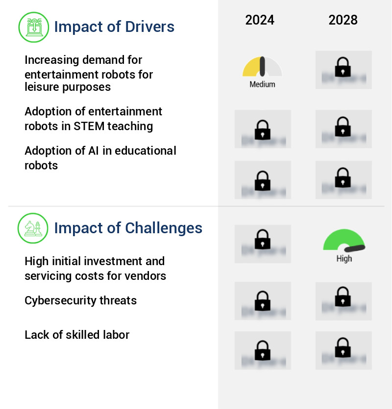 Entertainment Robots Market Size