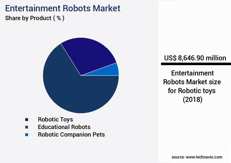 Entertainment Robots Market Size