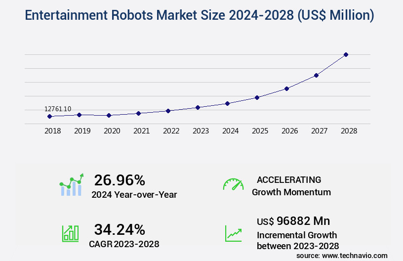 Entertainment Robots Market Size