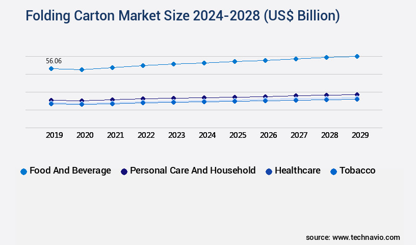 Folding Carton Market Size