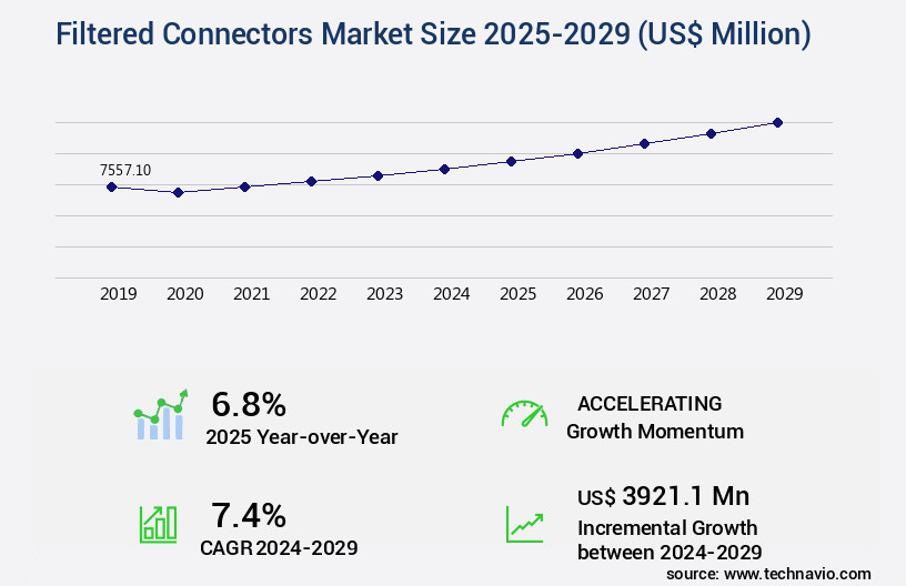 Filtered Connectors Market Size