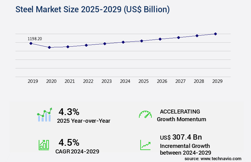 Steel Market Size