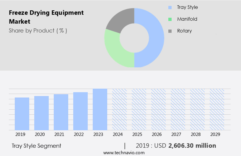 Freeze Drying Equipment Market Size