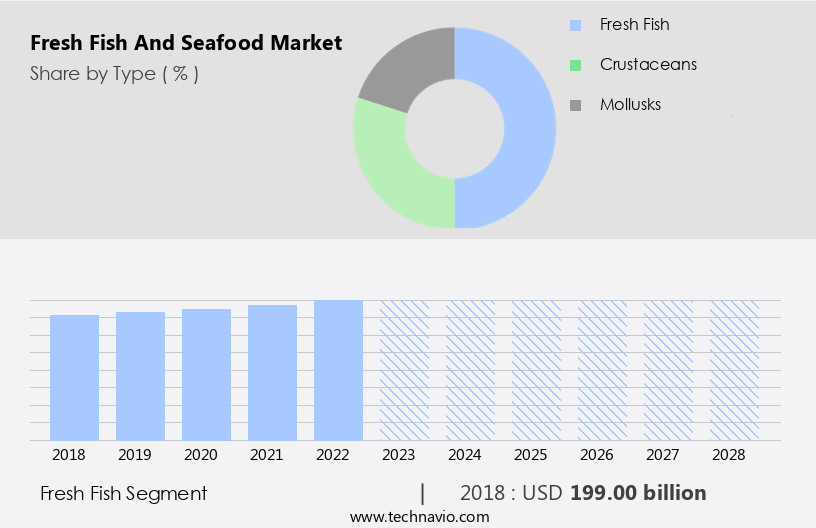 Fresh Fish and Seafood Market Size