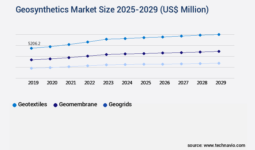 Geosynthetics Market Size