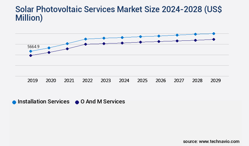 Solar Photovoltaic Services Market Size