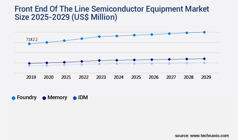 Front End Of The Line Semiconductor Equipment Market Size