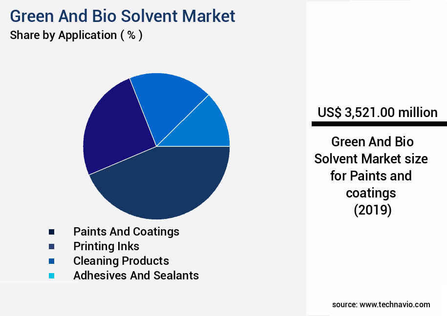 Green And Bio Solvent Market Size