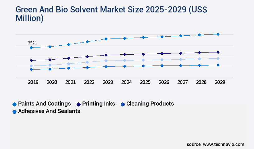 Green And Bio Solvent Market Size