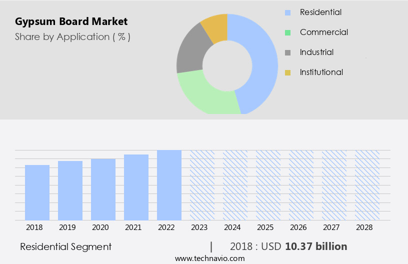 Gypsum Board Market Size