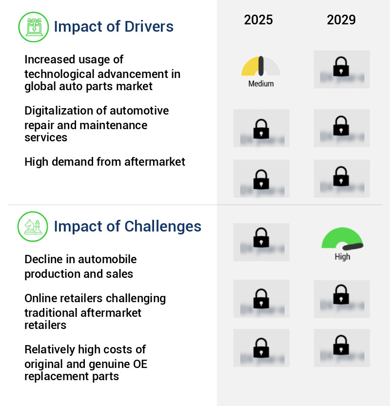 Auto Parts Market Size