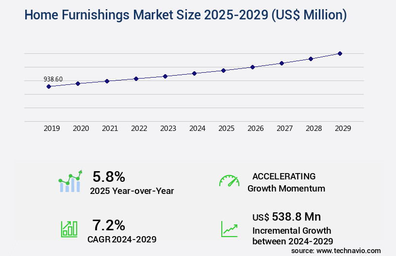 Home Furnishings Market Size