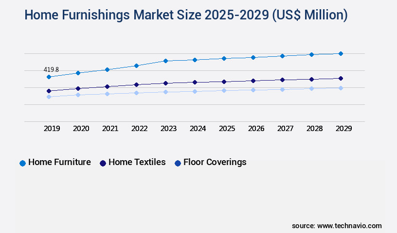 Home Furnishings Market Size