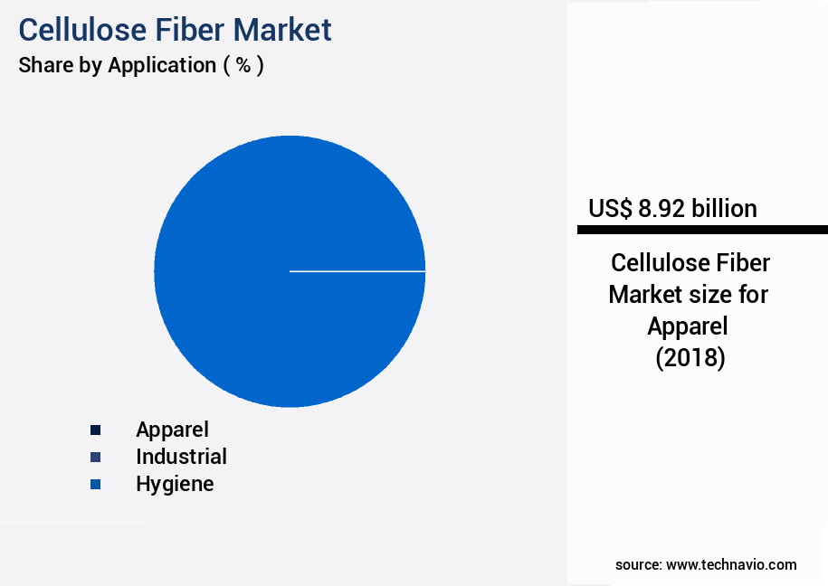 Cellulose Fiber Market Size