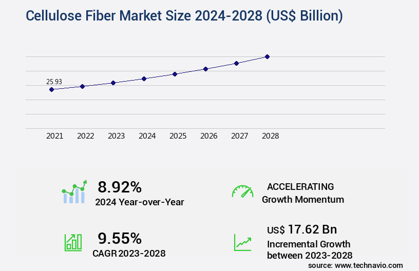 Cellulose Fiber Market Size