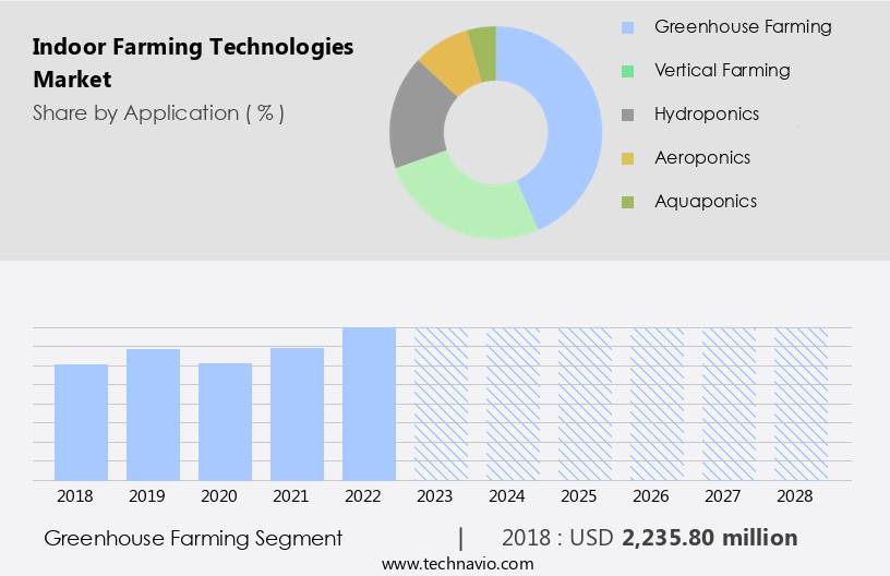 Indoor Farming Technologies Market Size