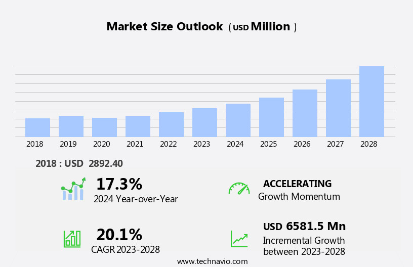 Indoor Farming Technologies Market Size