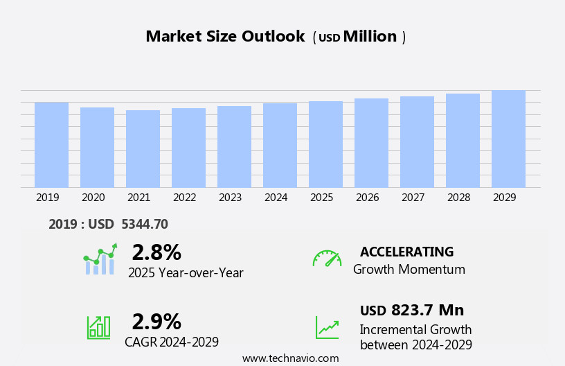 Golf Clubs Market Size
