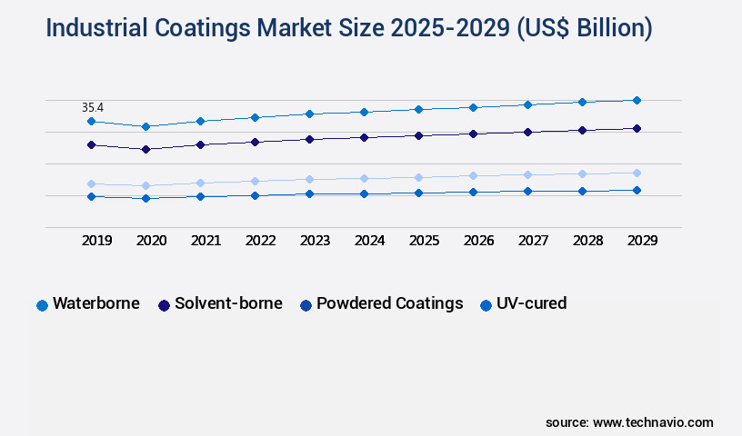 Industrial Coatings Market Size