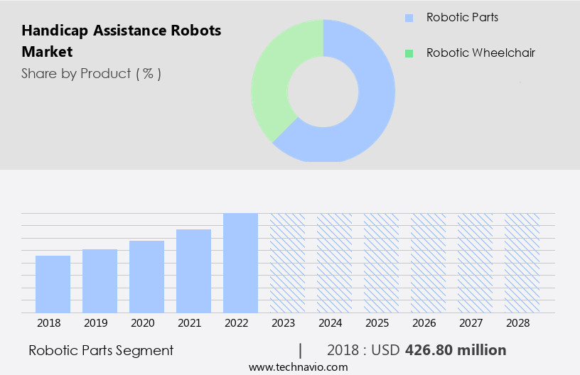 Handicap Assistance Robots Market Size