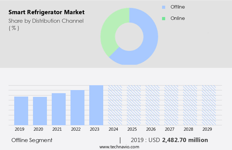 Smart Refrigerator Market Size