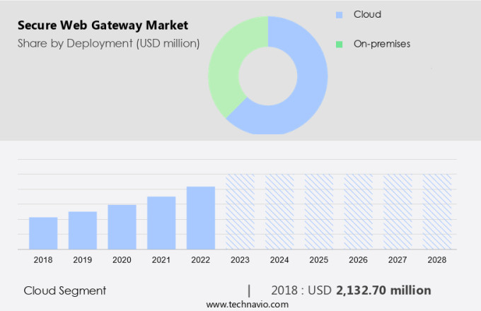 Secure Web Gateway Market Size