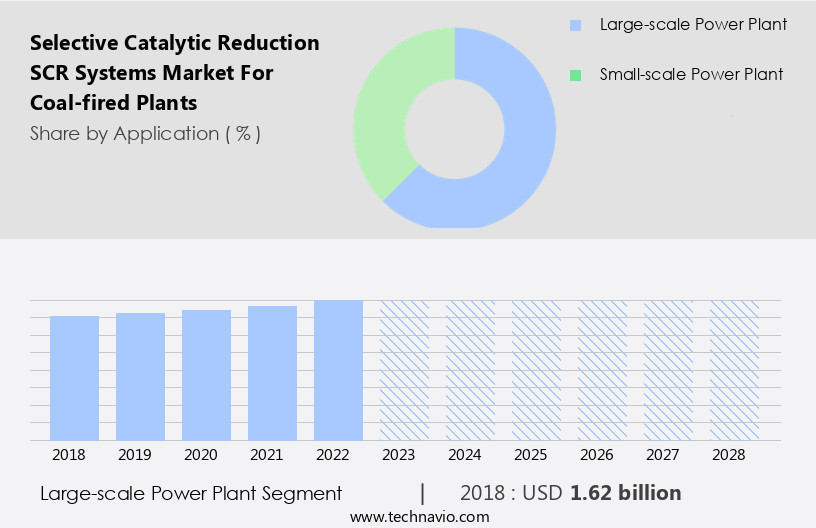 Selective Catalytic Reduction (SCR) Systems Market for Coal-fired Plants Size