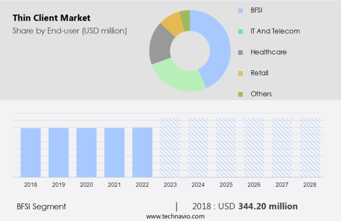 Thin Client Market Size