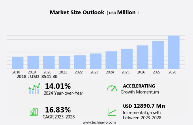 Drone Payload Market Size