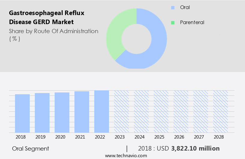 Gastroesophageal Reflux Disease (GERD) Market Size