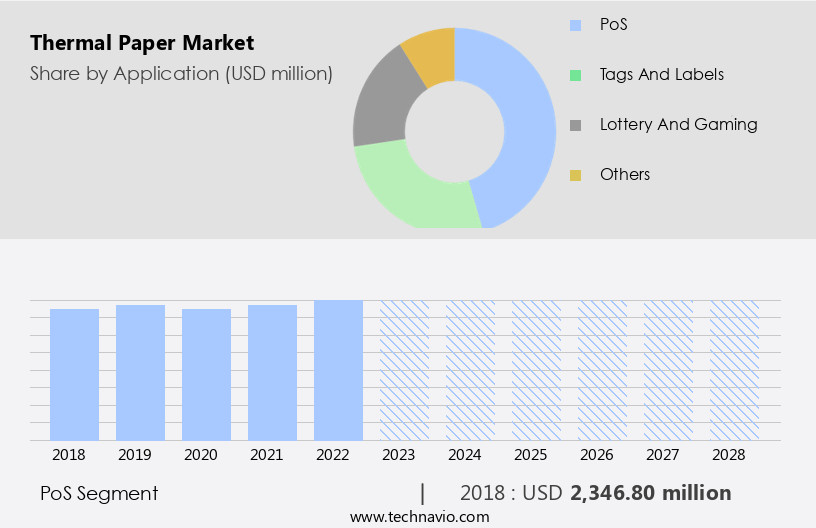 Thermal Paper Market Size