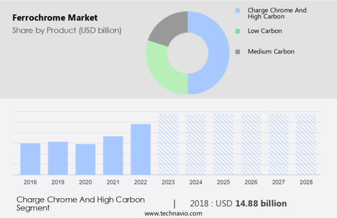 Ferrochrome Market Size