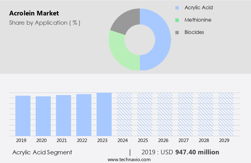 Acrolein Market Size