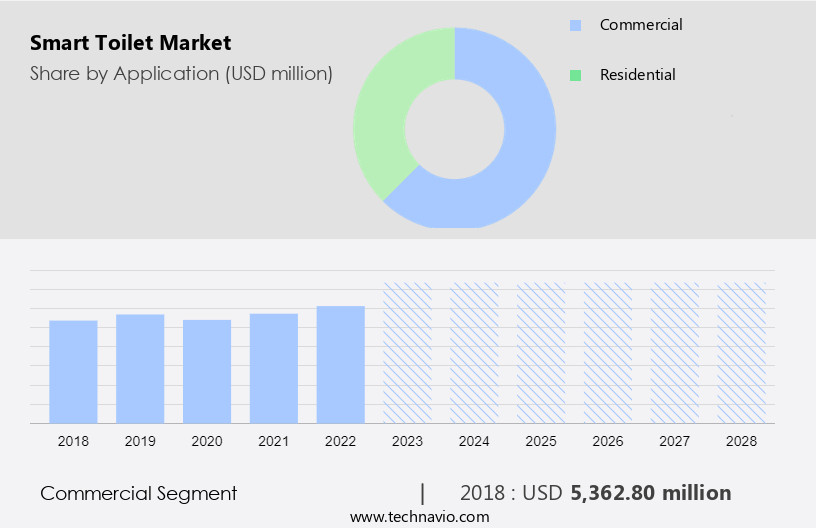 Smart Toilet Market Size