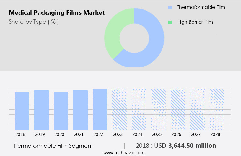 Medical Packaging Films Market Size