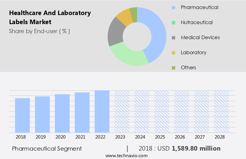 Healthcare And Laboratory Labels Market Size