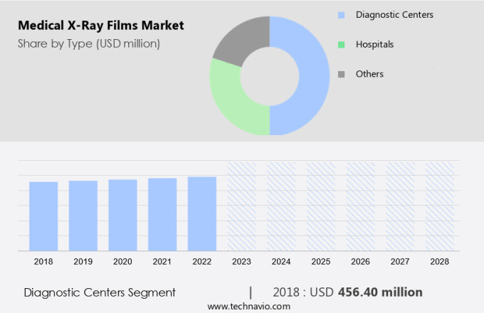 Medical X-Ray Films Market Size