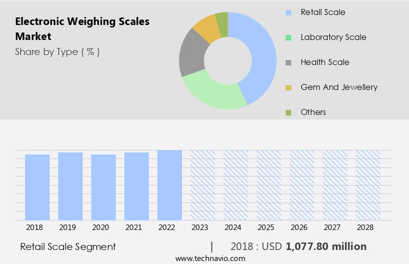 Electronic Weighing Scales Market Size