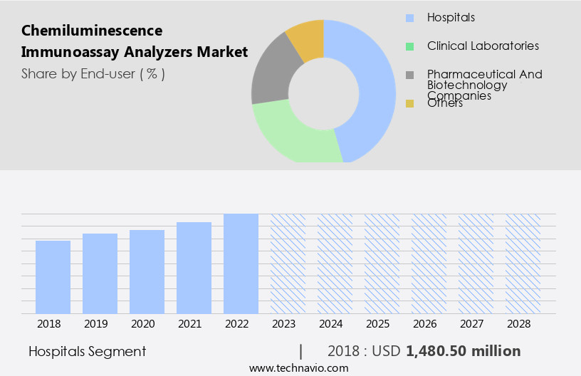 Chemiluminescence Immunoassay Analyzers Market Size